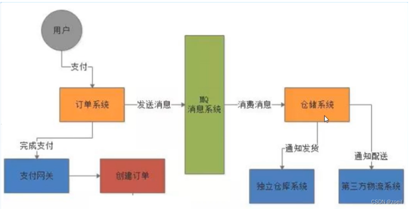 消息中间件ActiveMQ入门概述