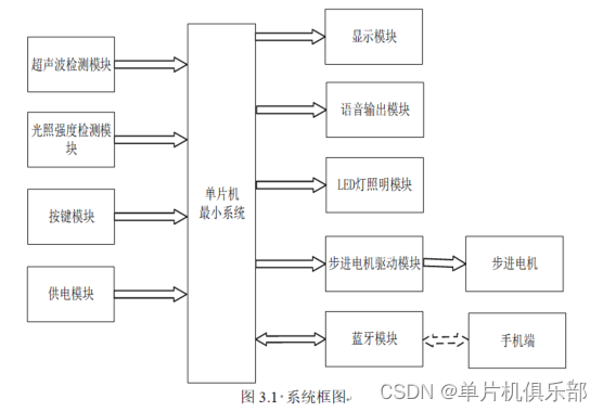 【单片机毕业设计】【jj-051】智能书桌 | 多功能书桌 | 防近视书桌 | 矫正坐姿书桌