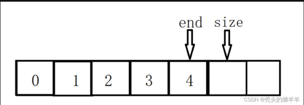 顺序表头插1