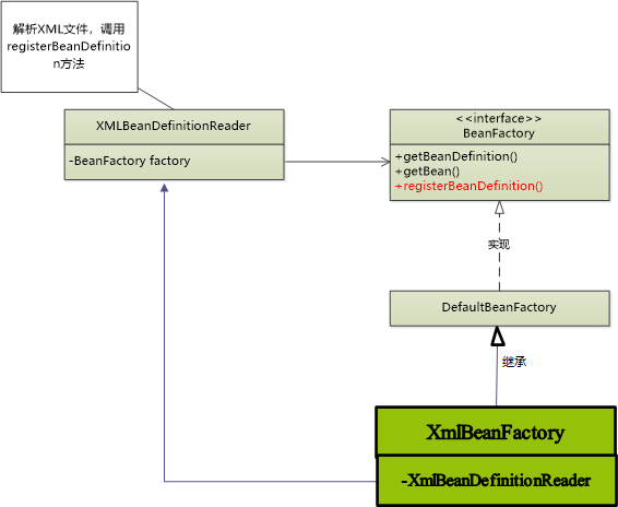 XMLBeanFactory类图