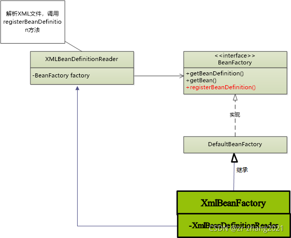 XMLBeanFactory类图