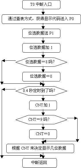 单片机实例21——拉幕式数码显示技术（硬件电路图+汇编程序+C语言程序）