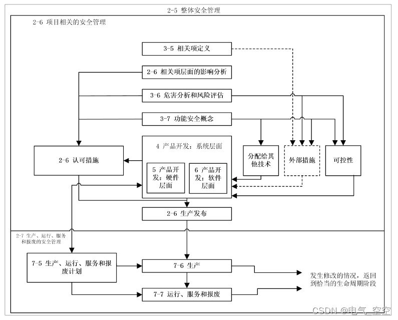 道路车辆功能安全第2 部分：功能安全管理