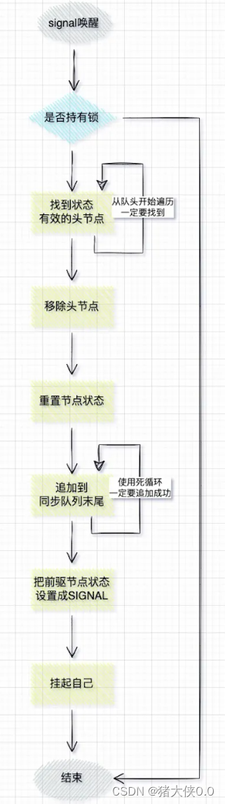 signal方法流程