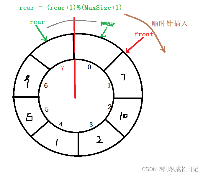 【数据结构】循环队列