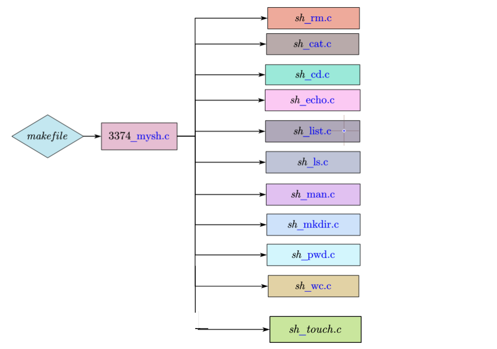 【1】Linux 命令环境下 C 语言实践_用 C/C++构造一个简单的 shell_c++模拟shell-CSDN博客