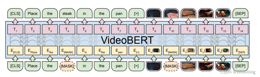 【Transformer论文】VideoBERT：视频和语言表示学习的联合模型