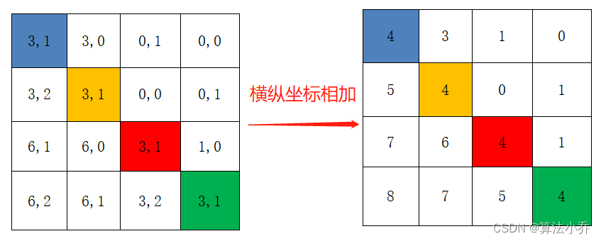 Swin Transformer之相对位置编码详解