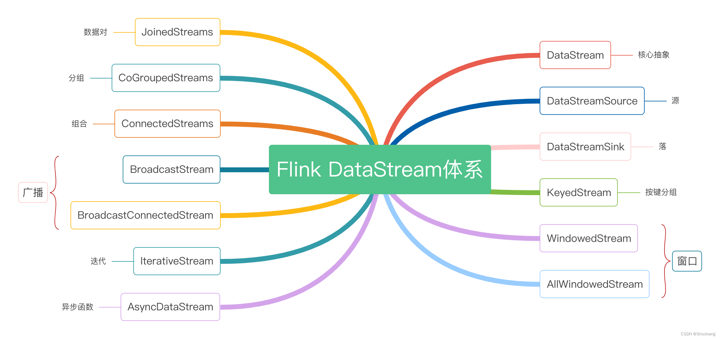 Flink DataStream 体系