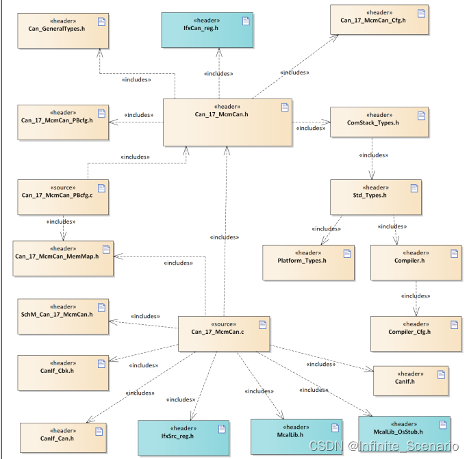 从零开始建立AUTOSAR架构下的Boot loader工程(2)——研究MCAL UserMannual_Infinite_Scenario ...