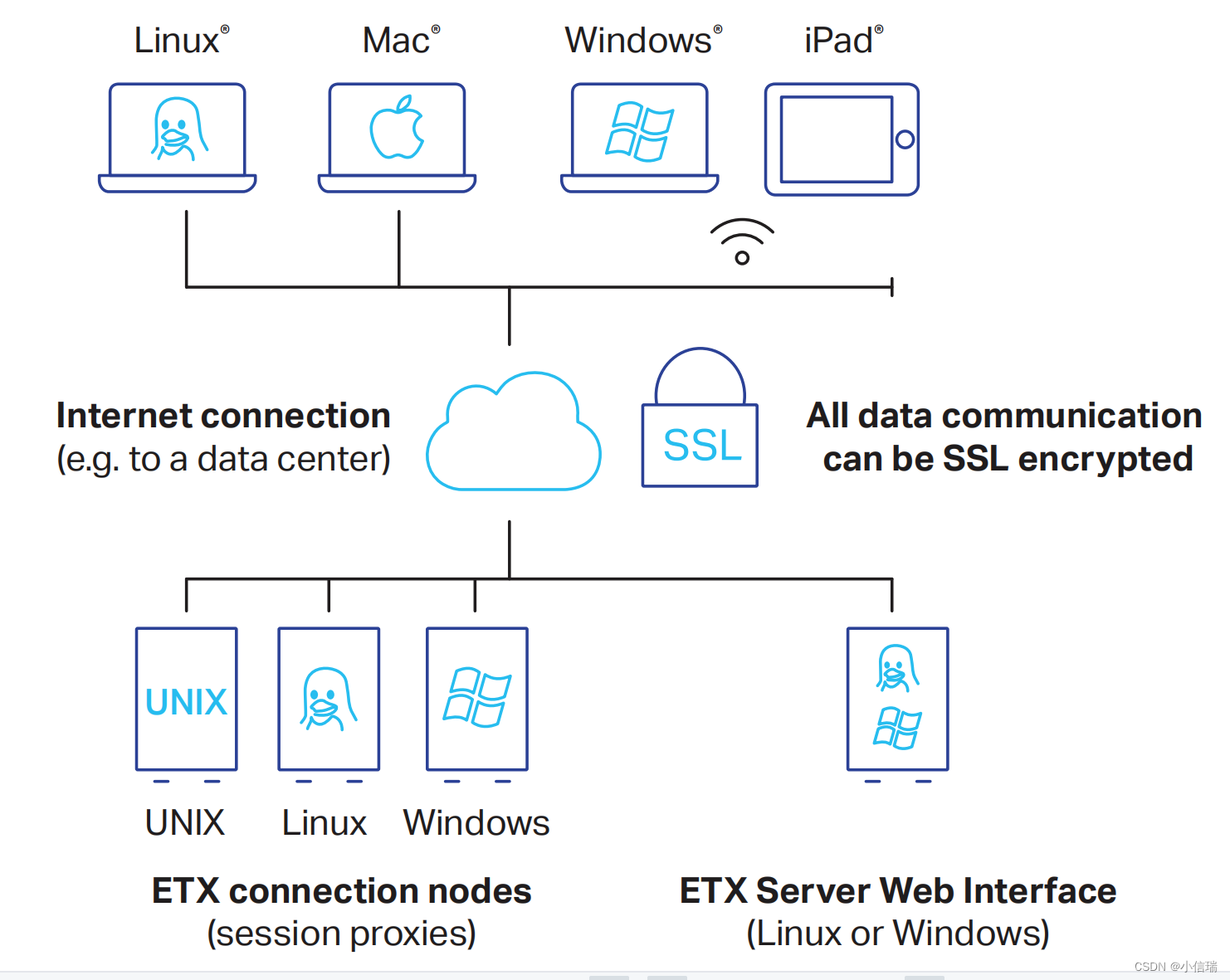 Exceed TurboX ṩԶƽ̨ĸ߶ LinuxUNIX  Windows ϵͼҪߵԶ̷