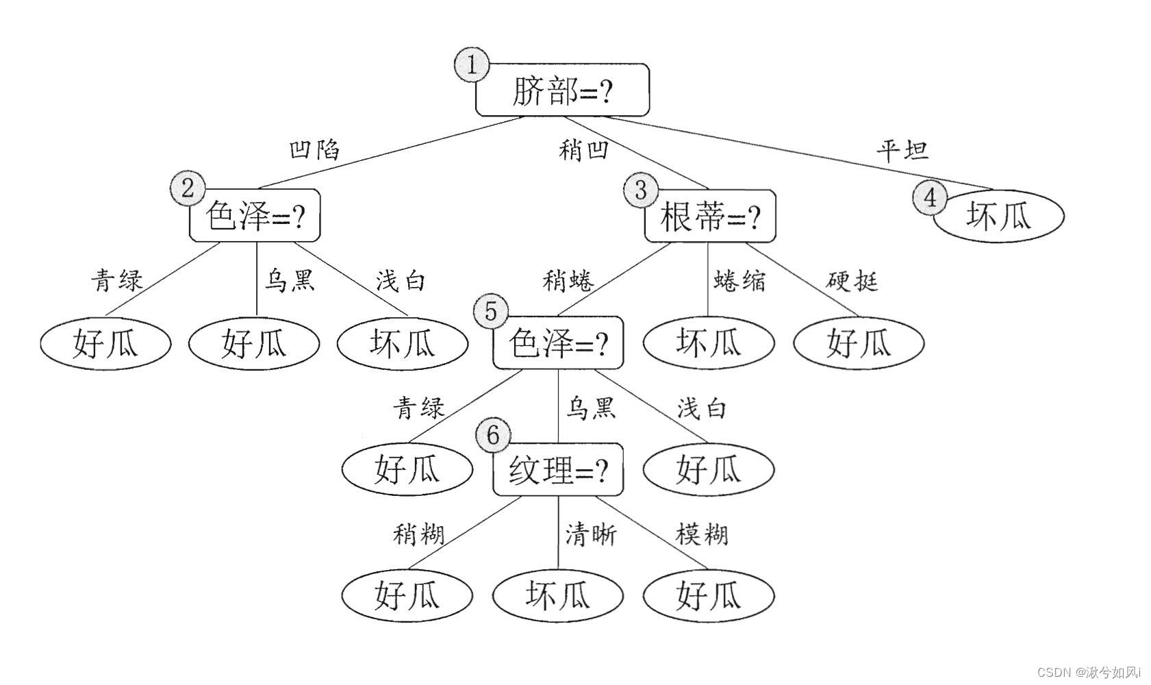 ID3算法生成的未剪枝的决策树