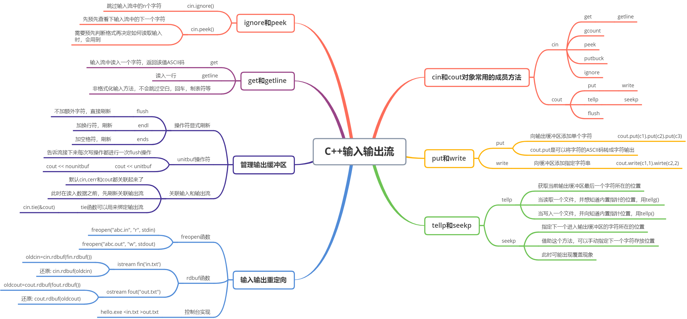 C++重温笔记(十): C++输入输出流