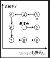 C#矩阵XY排序