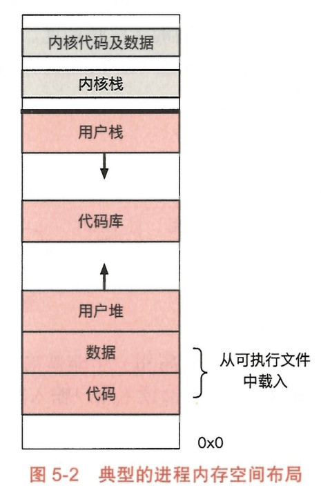 进程的内存空间布局