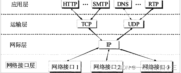 漏斗型TCP/IP协议族