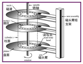 Kafka高级特性解析之物理存储