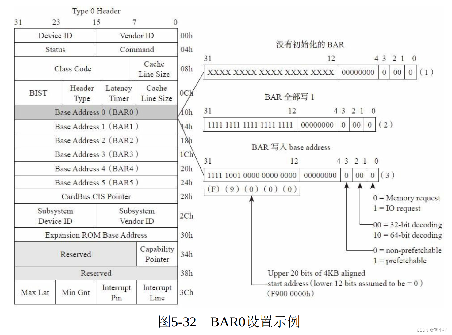 PCI Express架构概述