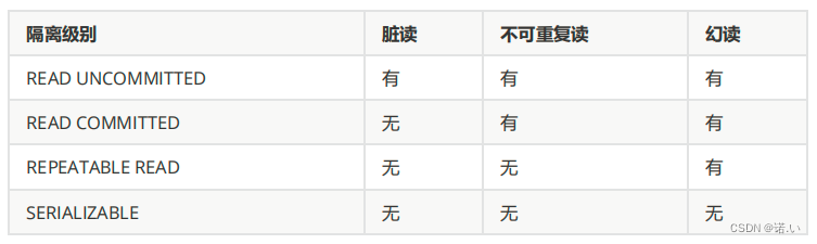 各个隔离级别解决并发问题的能力