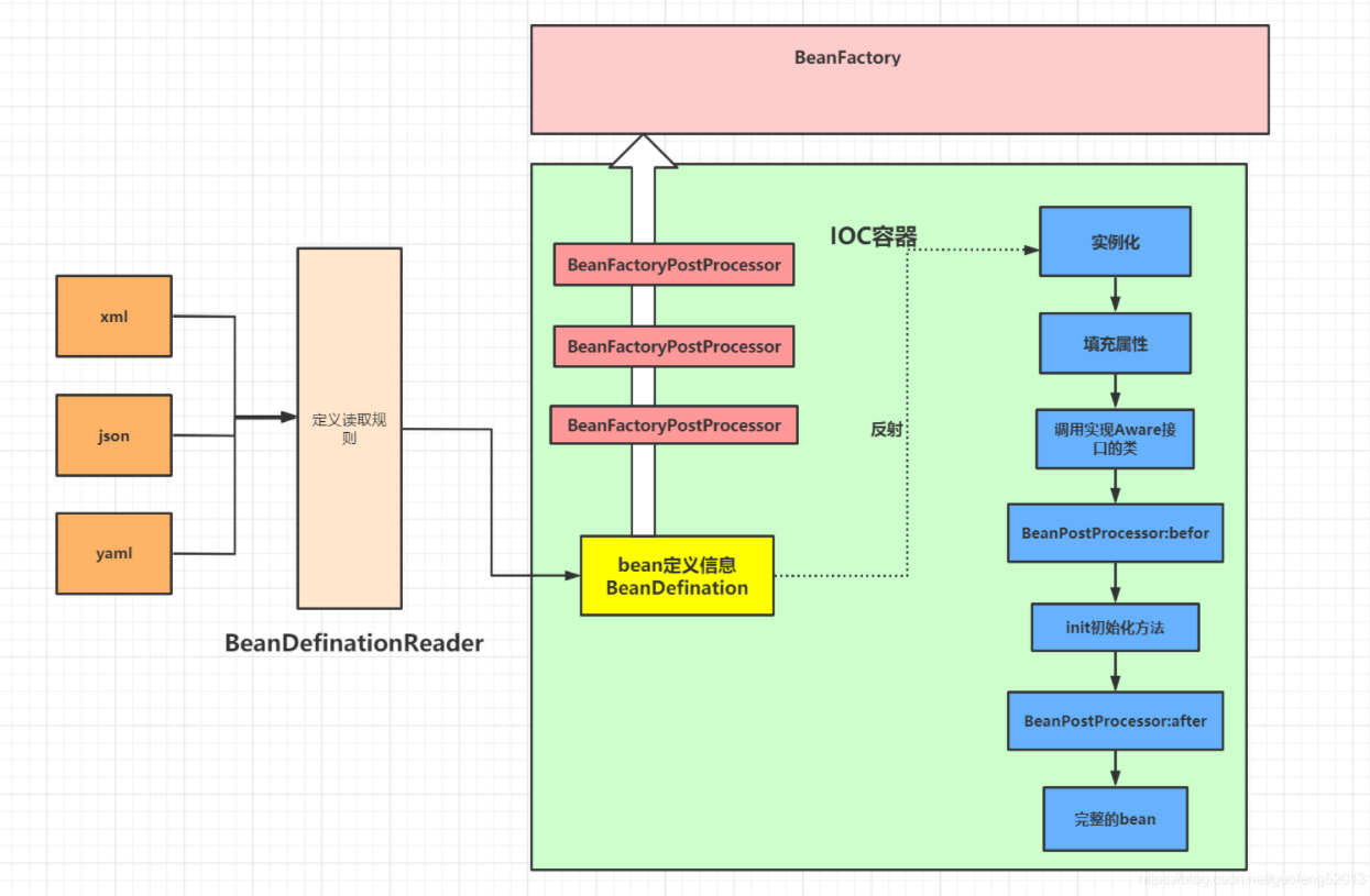 01Spring原理及创建对象的流程_spring创建对象的过程CSDN博客