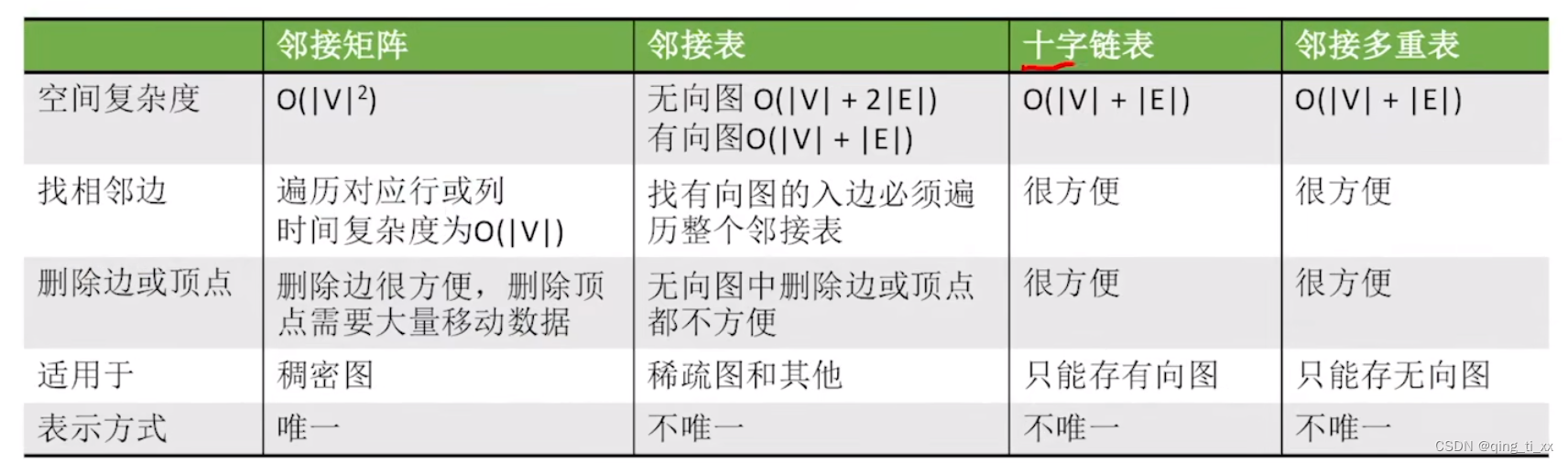 第六章 图 三、图的存储结构（邻接表、十字链表、邻接多重表）