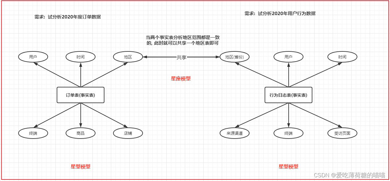 维度建模