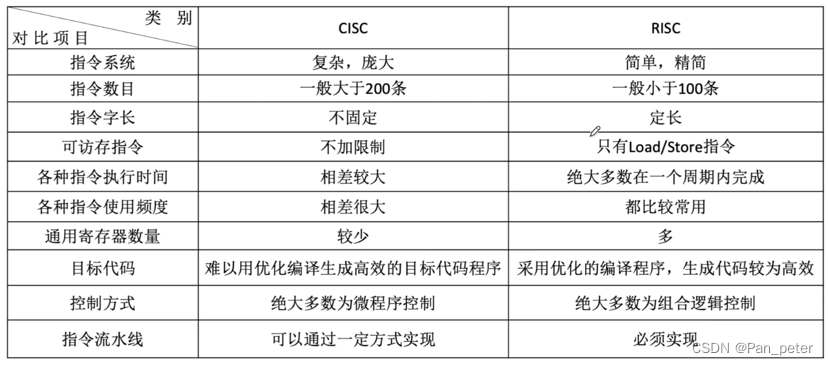 计算机组成原理-笔记-第四章