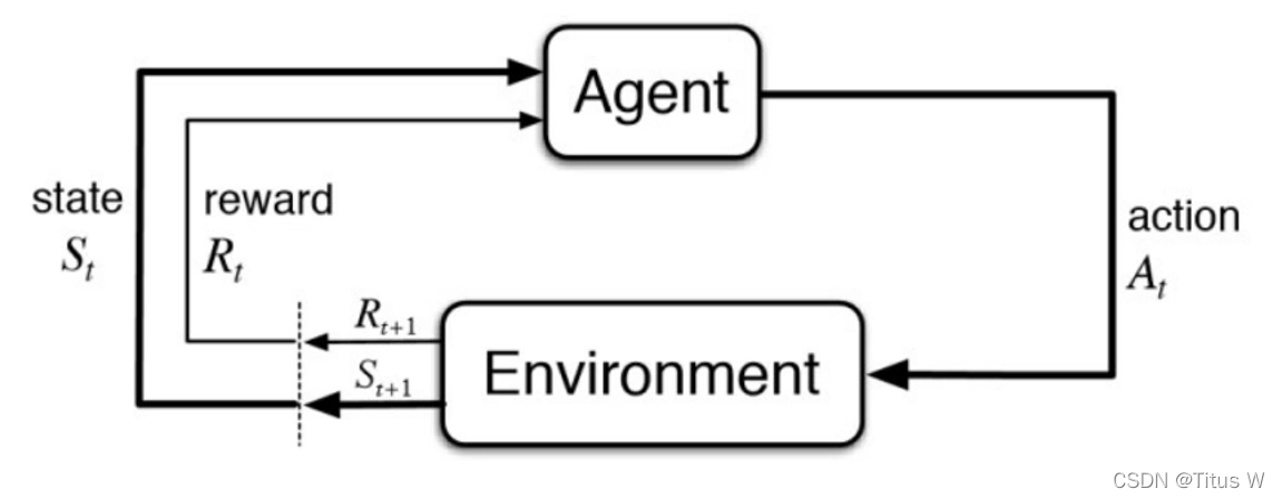 经典的强化学习