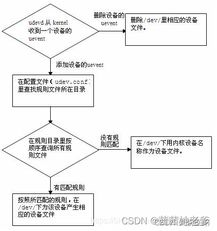 Linux下udev规则详解