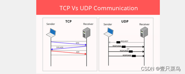 OSI（Open System Interconnect）开放系统互联参考模型-7层模型（改版）