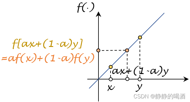凸函数——线性函数示例