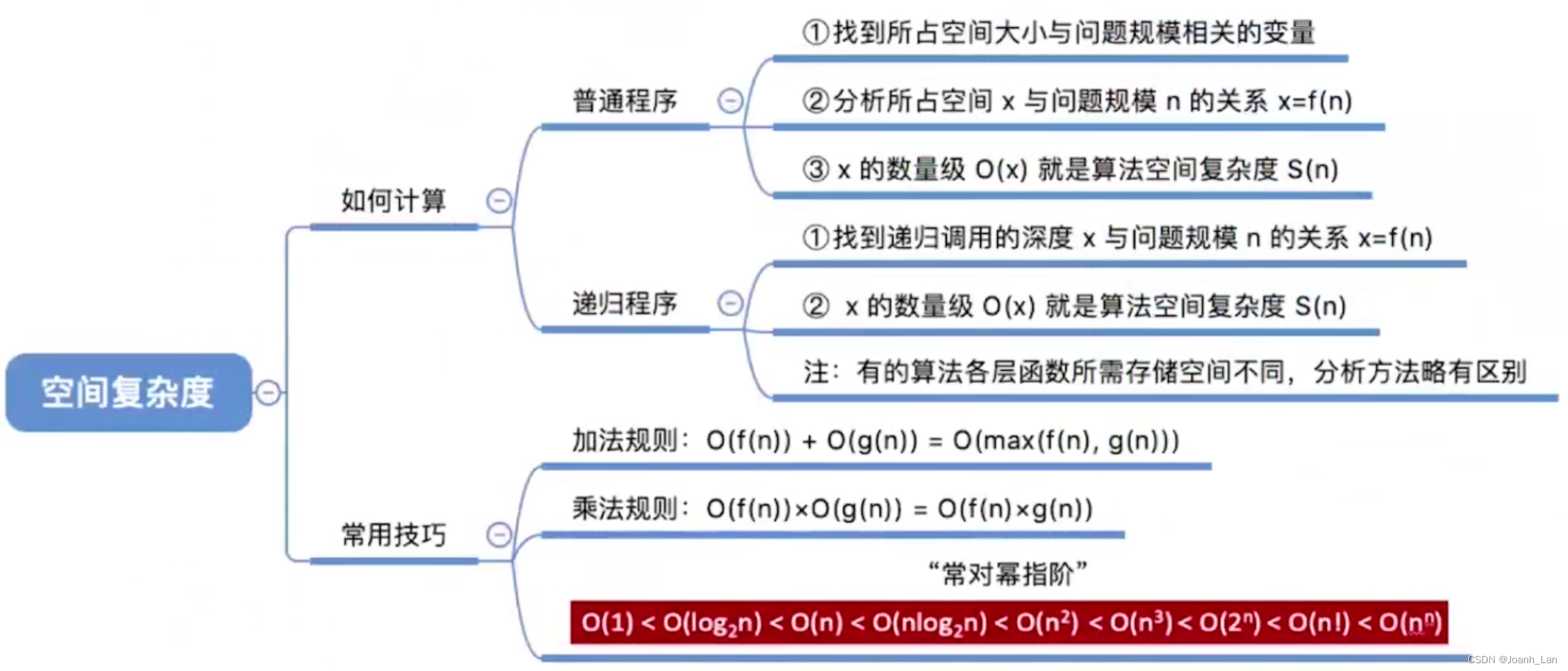 数据结构--算法空间复杂度