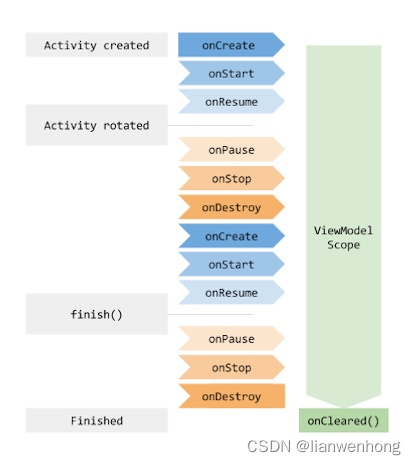 ViewModel