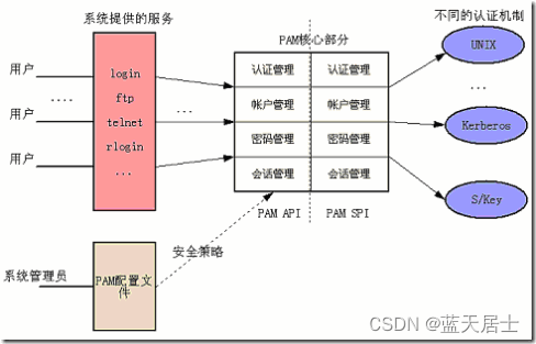 PAM从入门到精通（一）