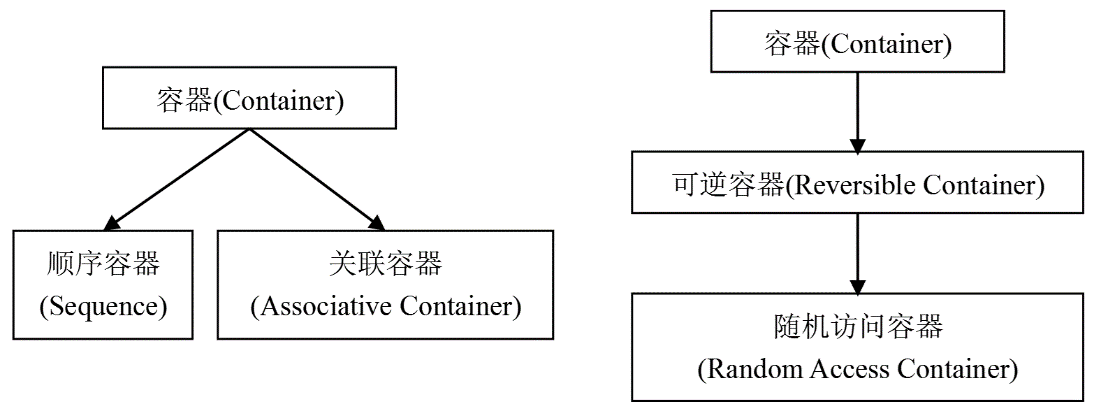 C ++ learning note - sequential container foundation - Programmer Sought