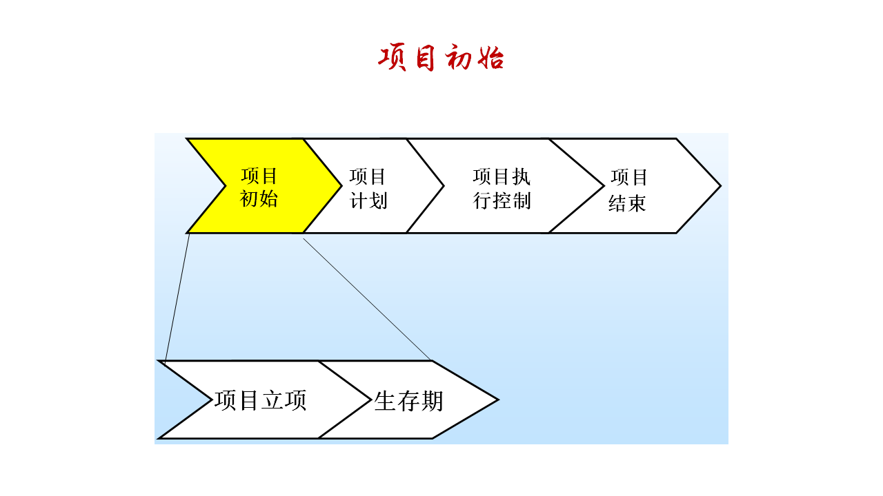 项目初始