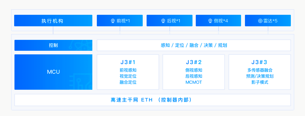 地平线 J3 智驾方案