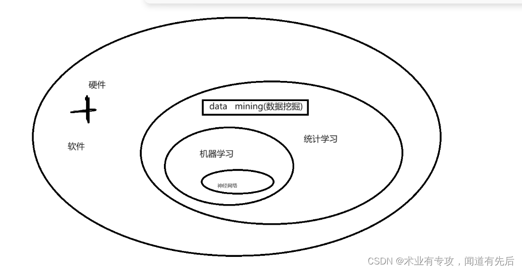 数据挖掘note（1）