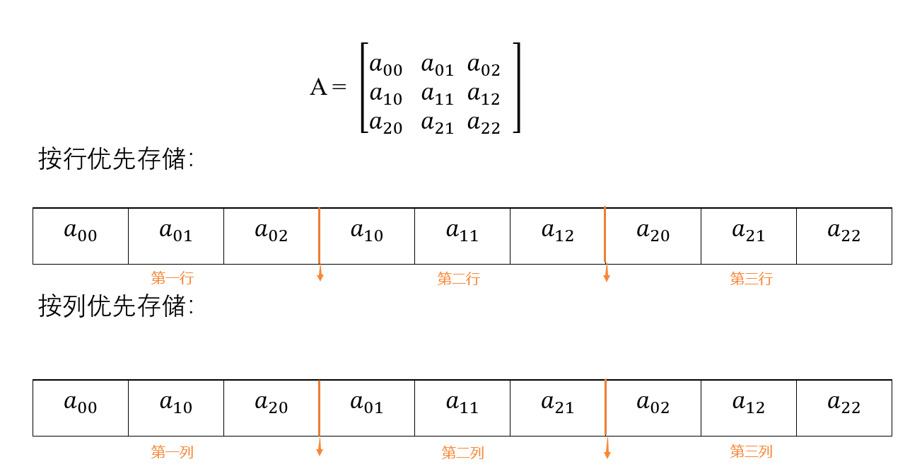 <span style='color:red;'>数据</span>结构学习笔记——<span style='color:red;'>多</span><span style='color:red;'>维</span><span style='color:red;'>数组</span>、<span style='color:red;'>矩阵</span>