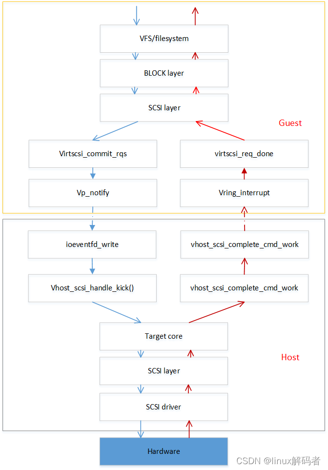 VHOST-SCSI代码分析（3）数据流处理