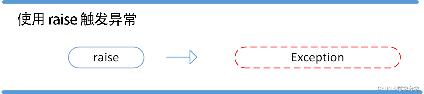 【Python】从入门到上头— 错误和异常（5）