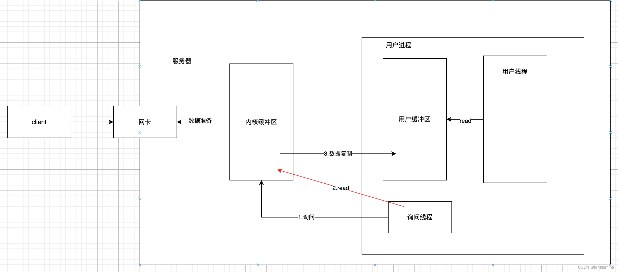 IO面试题整理