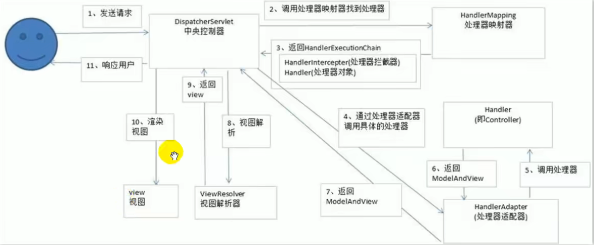 后端学习 - SpringMVC