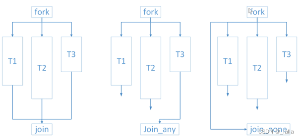 UVM学习笔记2——线程（fork-join、event、semaphore、mailbox）_uvm fork-CSDN博客