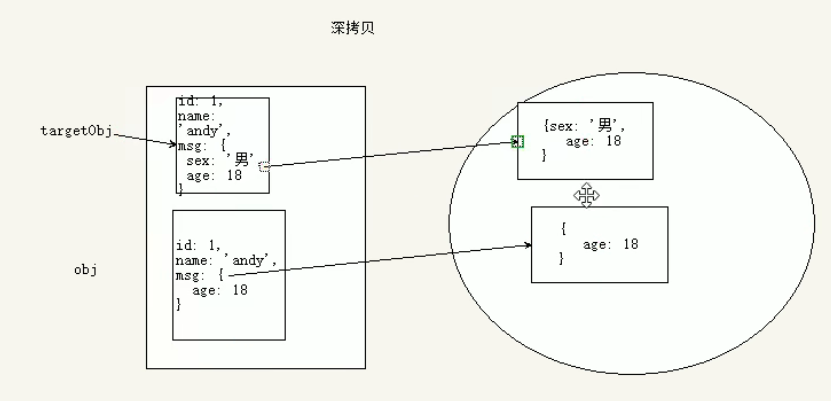 jquery对象拷贝