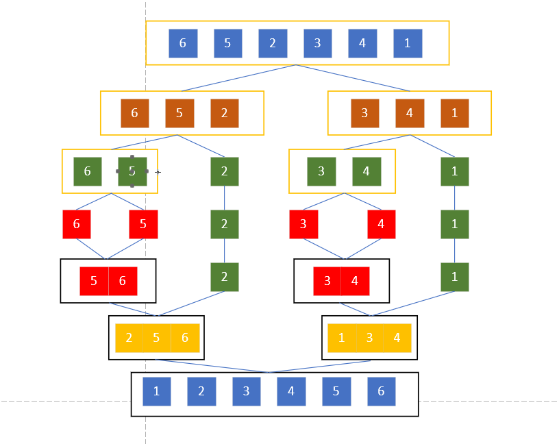 Java data structure and algorithm DAY19 - Multiple sort - Programmer Sought