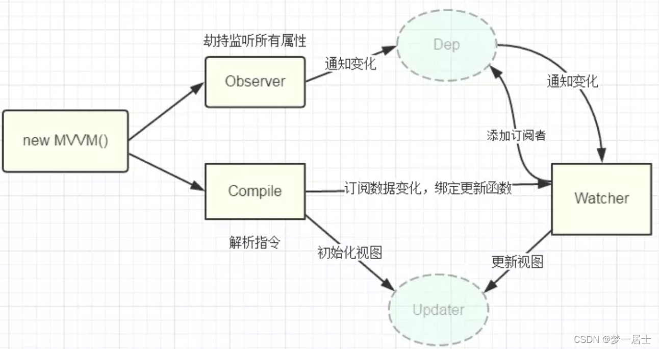 vue数据双向绑定原理图