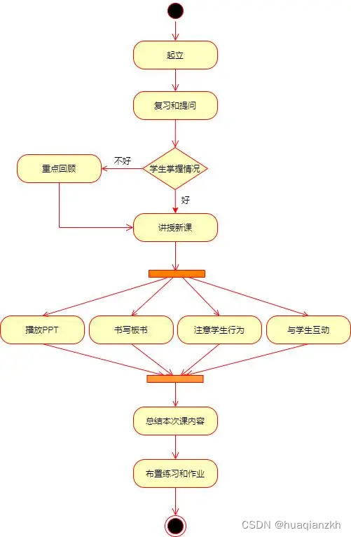 状态机图和活动图