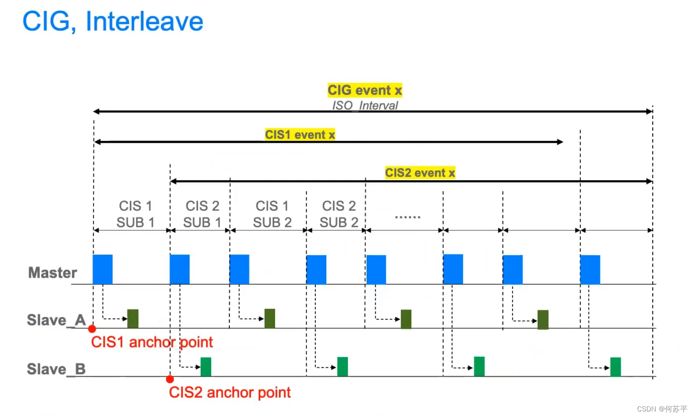 CIG Interleave