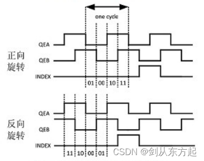 ABZ正交编码 - 异步电机常用的位置信息确定方式